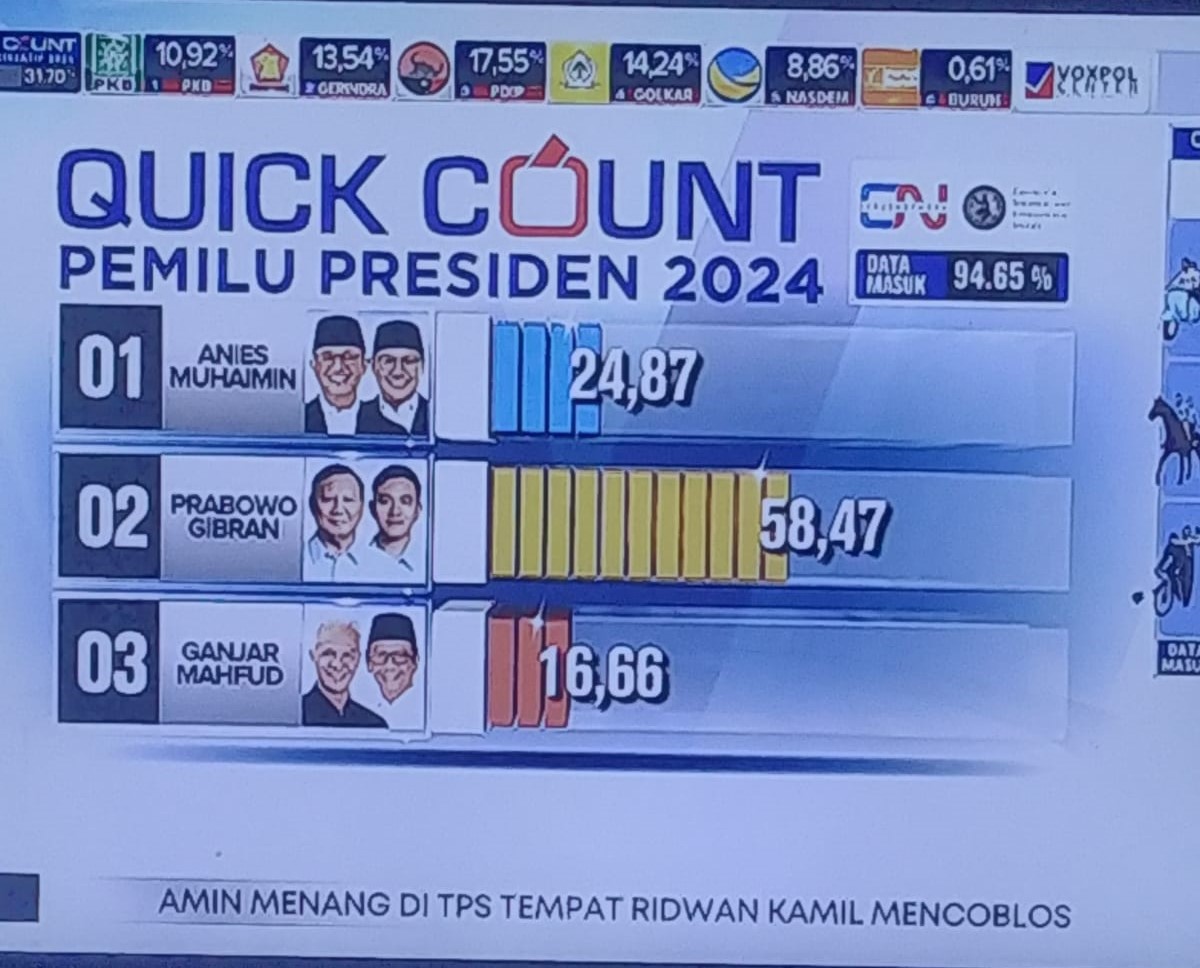 Hasil sementara Quick Count Prabowo - Gibran  Unggul di atas 58.47  %